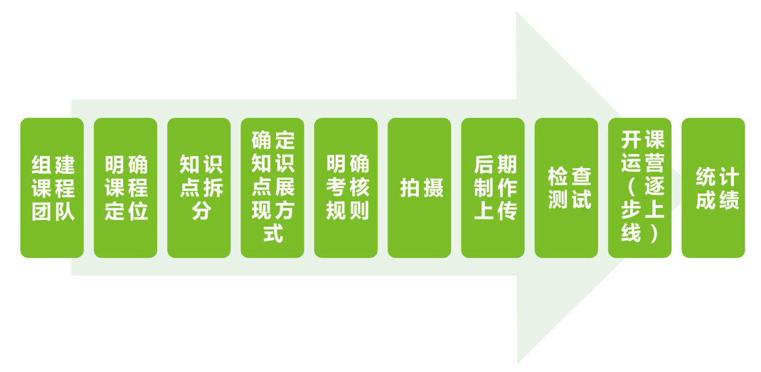 MOOC课程建设.jpg